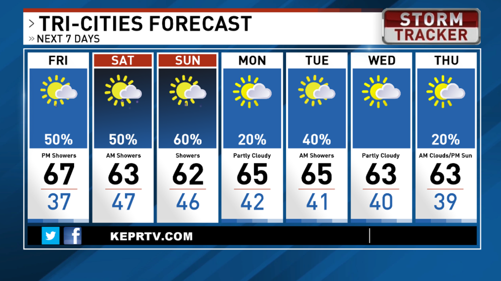 Forecast Look for chance of rain throughout the weekend KEPR