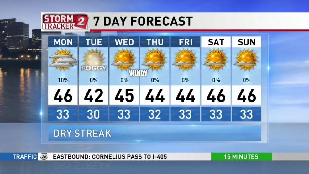 Forecasters expect dry streak will last more than 10 days in Portland