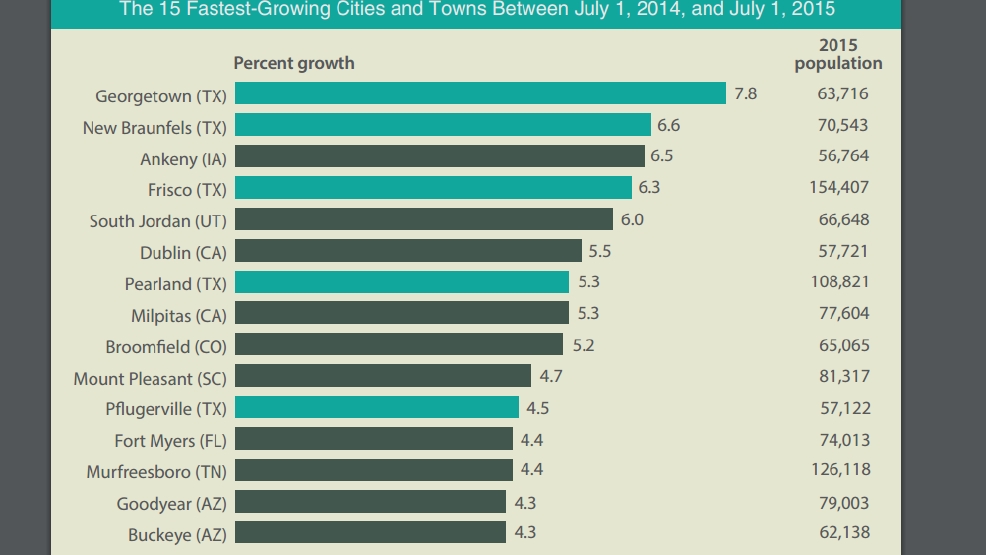 Murfreesboro among 15 fastest growing cities in country, Nashville eyes